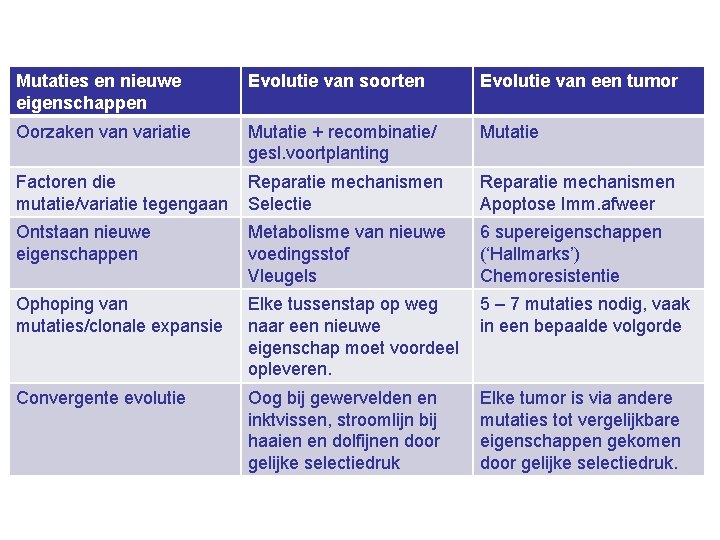 Mutaties en nieuwe eigenschappen Evolutie van soorten Evolutie van een tumor Oorzaken variatie Mutatie