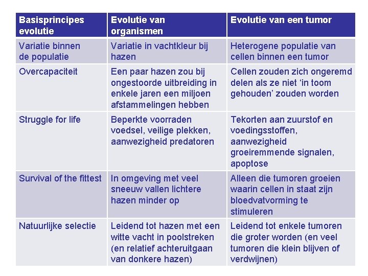 Basisprincipes evolutie Evolutie van organismen Evolutie van een tumor Variatie binnen de populatie Variatie