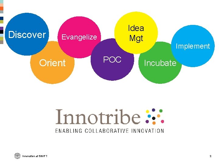 Discover Evangelize Orient Innovation at SWIFT Idea Mgt POC Implement Incubate 2 