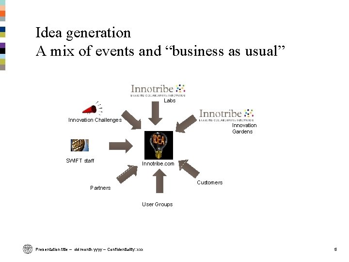 Idea generation A mix of events and “business as usual” Labs Innovation Challenges SWIFT