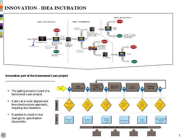 INNOVATION - IDEA INCUBATION Innovation part of the transversal Lean project • The gating