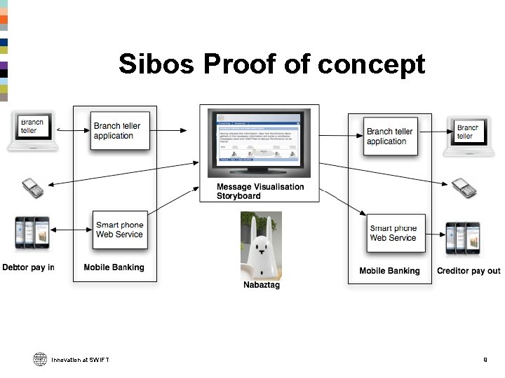 Sibos Proof of concept Innovation at SWIFT 9 