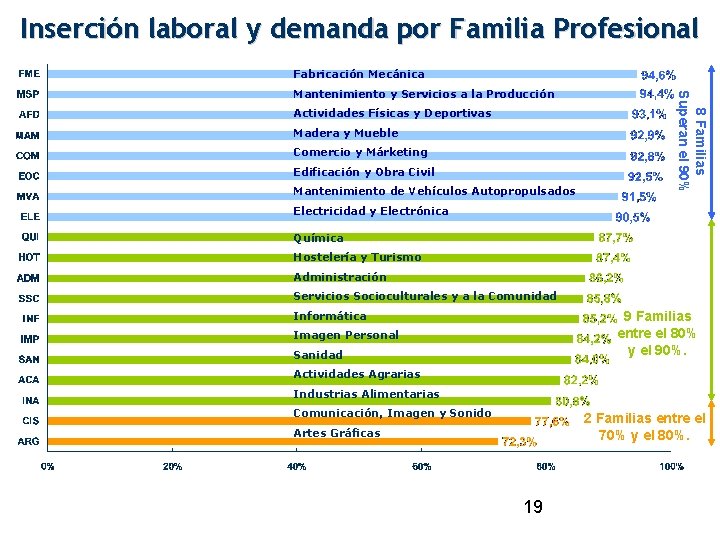 Inserción laboral y demanda por Familia Profesional Fabricación Mecánica Actividades Físicas y Deportivas Madera Inserción laboral y demanda por Familia Profesional Fabricación Mecánica Actividades Físicas y Deportivas Madera