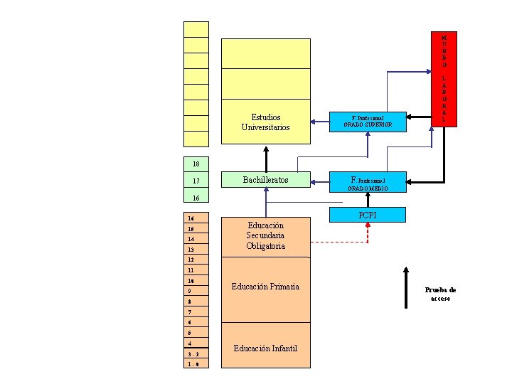 M U N D O Estudios Universitarios F. Profesional GRADO SUPERIOR Bachilleratos F. Profesional M U N D O Estudios Universitarios F. Profesional GRADO SUPERIOR Bachilleratos F. Profesional