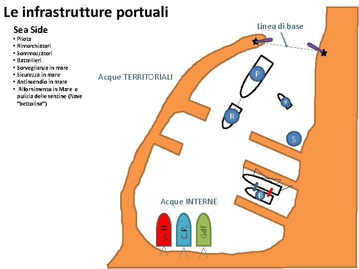 Le infrastrutture portuali Linea di base Sea Side P Acque TERRITORIALI B R S