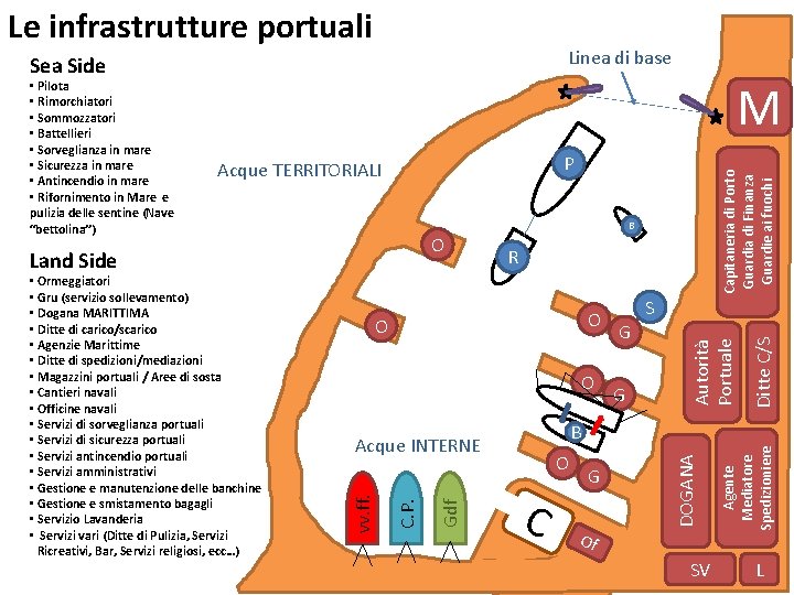 Le infrastrutture portuali Linea di base Sea Side M O G G O C