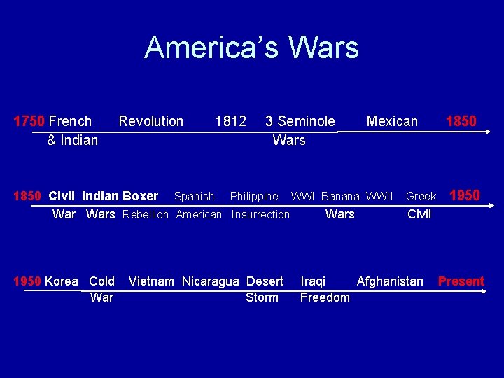 America’s Wars 1750 French & Indian Revolution 1812 3 Seminole Wars Mexican 1850 Civil
