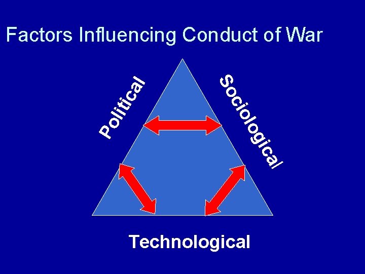 ca Po liti ica og iol c So l Factors Influencing Conduct of War