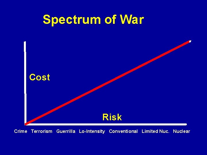 Spectrum of War Cost Risk Crime Terrorism Guerrilla Lo-Intensity Conventional Limited Nuclear 