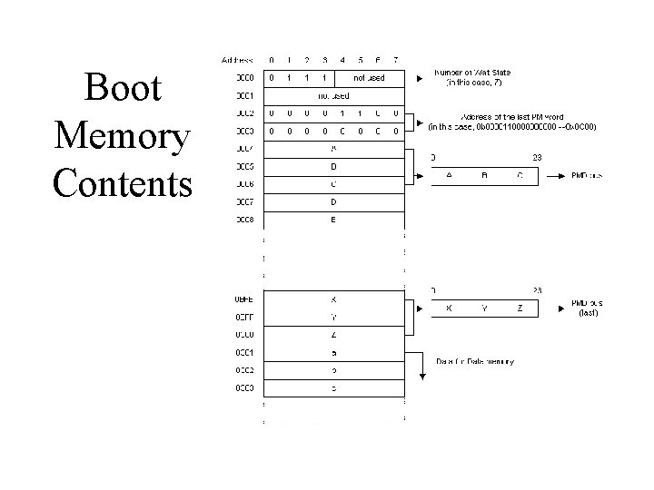 Boot Memory Contents Boot Memory Contents