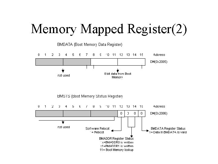 Memory Mapped Register(2) Memory Mapped Register(2)