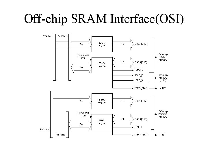 Off-chip SRAM Interface(OSI) Off-chip SRAM Interface(OSI)