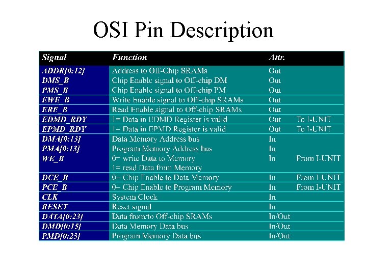OSI Pin Description OSI Pin Description