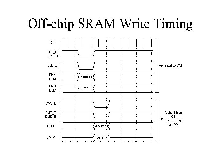 Off-chip SRAM Write Timing Off-chip SRAM Write Timing