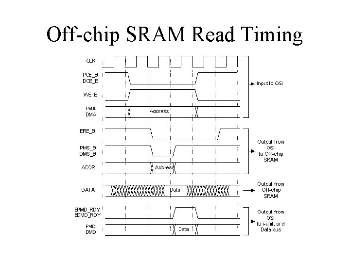 Off-chip SRAM Read Timing Off-chip SRAM Read Timing