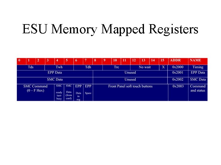 ESU Memory Mapped Registers ESU Memory Mapped Registers