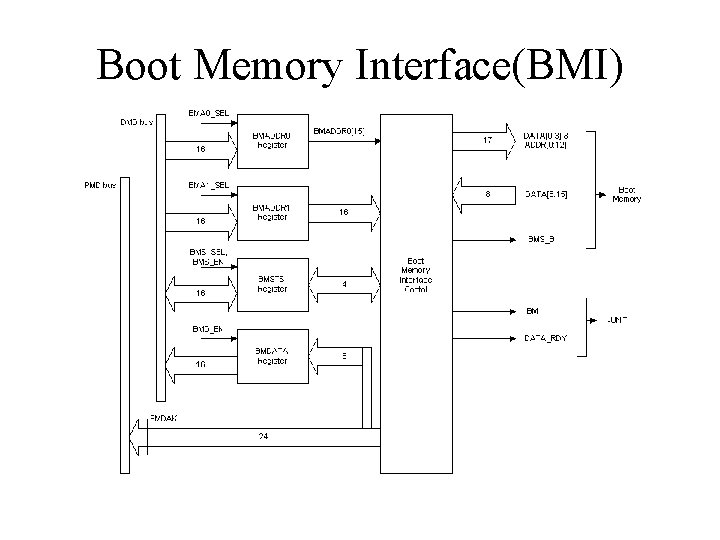 Boot Memory Interface(BMI) Boot Memory Interface(BMI)