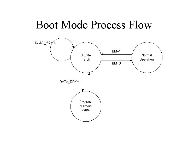 Boot Mode Process Flow Boot Mode Process Flow