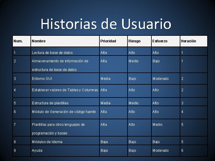 Historias de Usuario Num. Nombre Prioridad Riesgo Esfuerzo Iteración 1 Lectura de base de