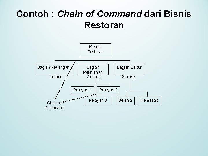 Contoh : Chain of Command dari Bisnis Restoran Kepala Restoran Bagian Keuangan 1 orang