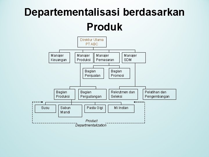 Departementalisasi berdasarkan Produk Direktur Utama PT ABC Manajer Keuangan Manajer Produksi Manajer Pemasaran Bagian