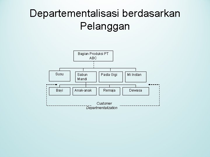 Departementalisasi berdasarkan Pelanggan Bagian Produksi PT ABC Susu Sabun Mandi Pasta Gigi Bayi Anak-anak