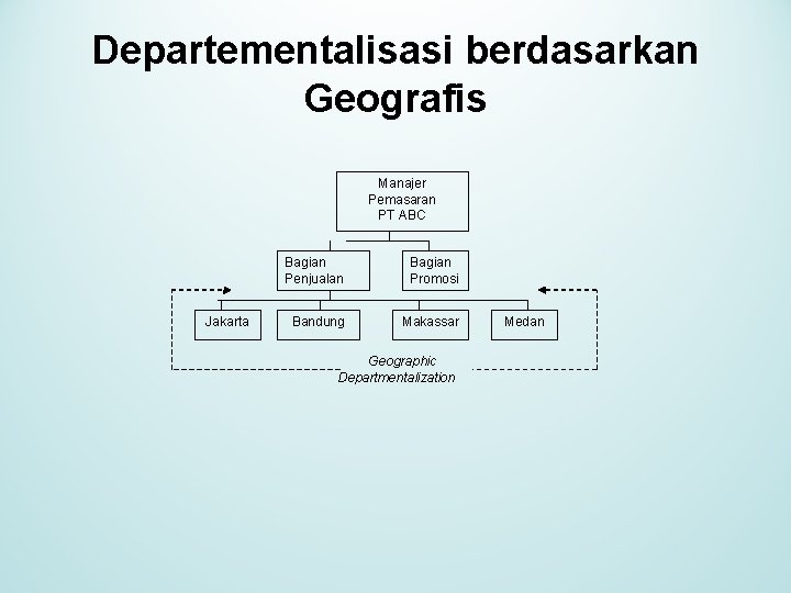 Departementalisasi berdasarkan Geografis Manajer Pemasaran PT ABC Jakarta Bagian Penjualan Bagian Promosi Bandung Makassar