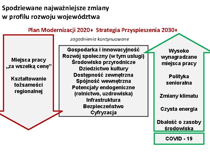 Spodziewane najważniejsze zmiany w profilu rozwoju województwa Plan Modernizacji 2020+ Strategia Przyspieszenia 2030+ zagadnienia