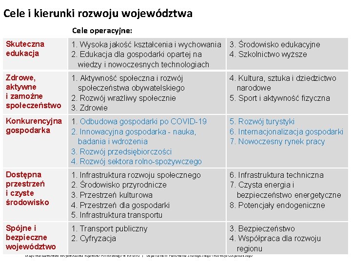 Cele i kierunki rozwoju województwa Cele operacyjne: Skuteczna edukacja 1. Wysoka jakość kształcenia i