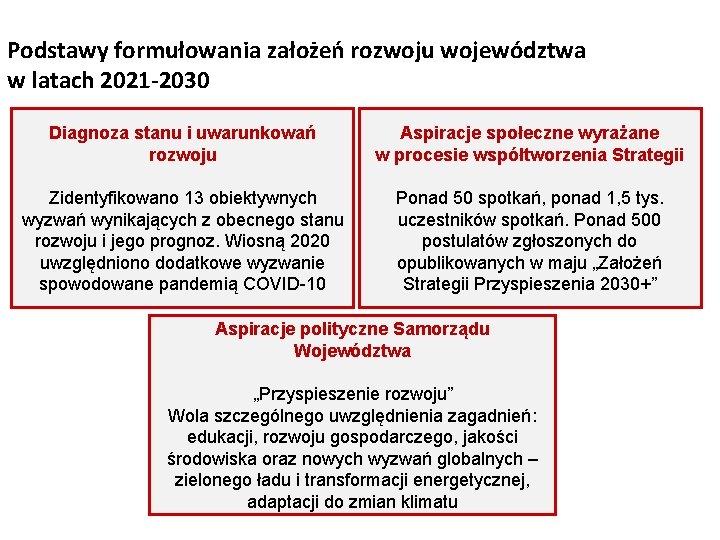 Podstawy formułowania założeń rozwoju województwa w latach 2021 -2030 Diagnoza stanu i uwarunkowań rozwoju