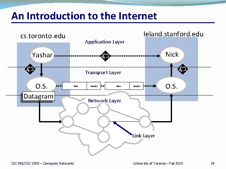 An Introduction to the Internet leland. stanford. edu cs. toronto. edu Application Layer Nick