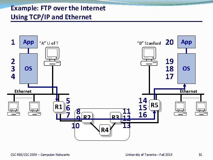 Example: FTP over the Internet Using TCP/IP and Ethernet 1 2 3 4 App