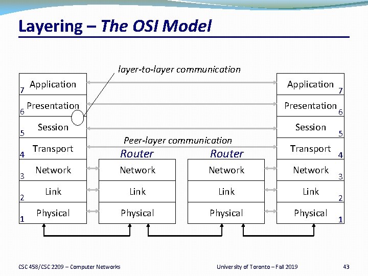 Layering – The OSI Model layer-to-layer communication 7 6 5 4 3 2 1