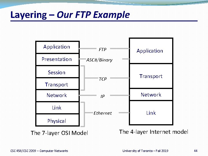 Layering – Our FTP Example Application Presentation FTP Application ASCII/Binary Session Transport Network Link