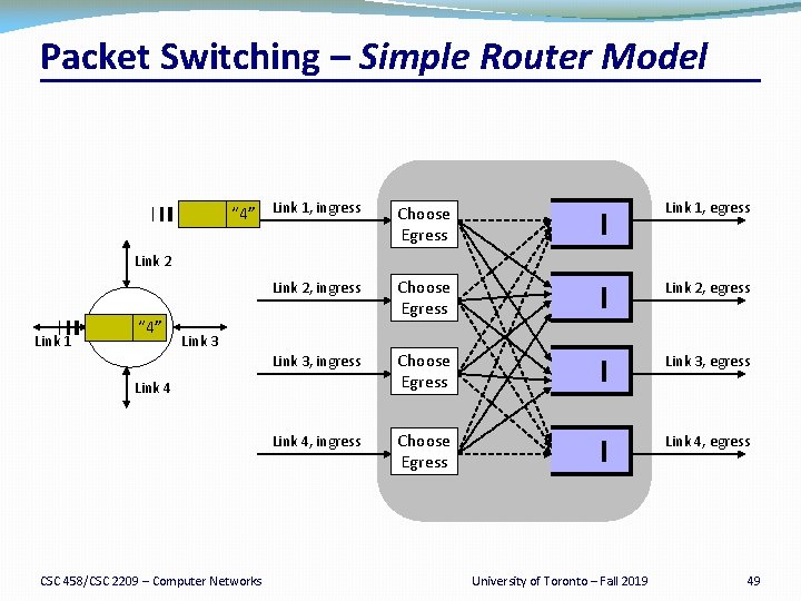 Packet Switching – Simple Router Model “ 4” Link 1, ingress Choose Egress Link
