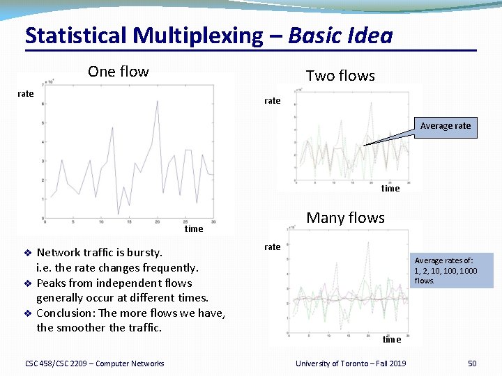 Statistical Multiplexing – Basic Idea One flow Two flows rate Average rate time Many