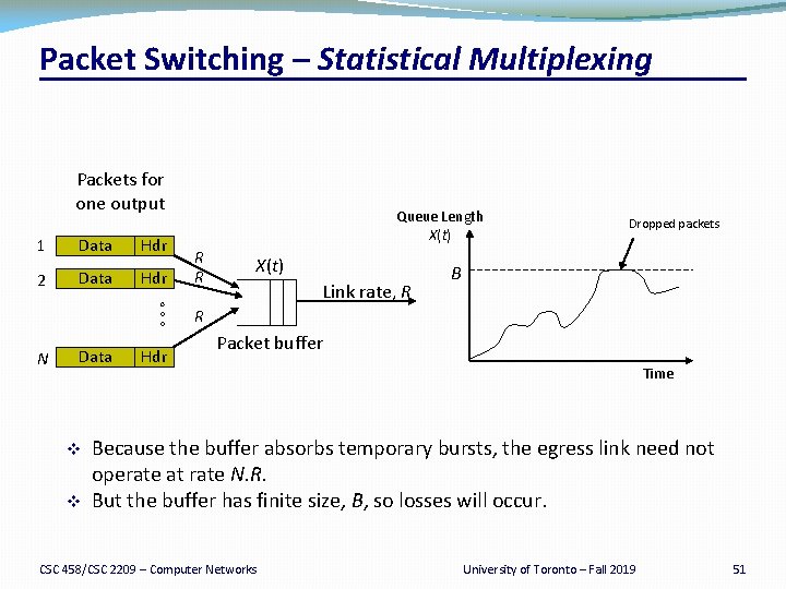 Packet Switching – Statistical Multiplexing Packets for one output 1 Data Hdr 2 Data