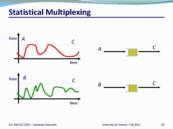 Statistical Multiplexing Rate A C B C time Rate B C time CSC 458/CSC