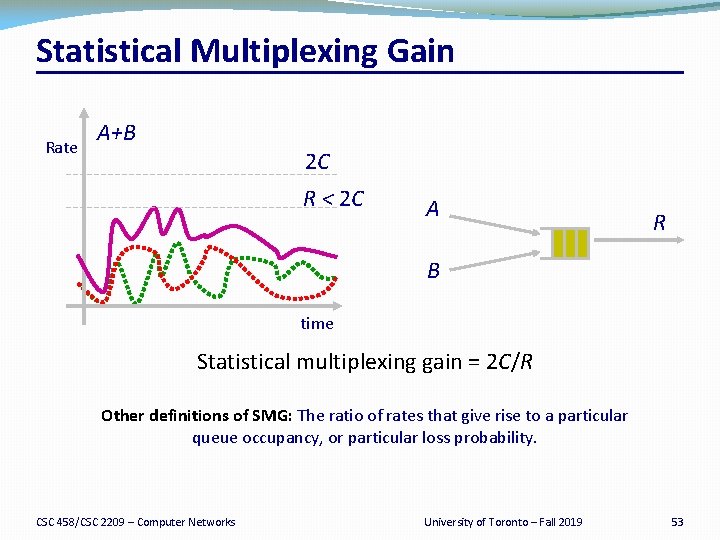 Statistical Multiplexing Gain Rate A+B 2 C R < 2 C A R B