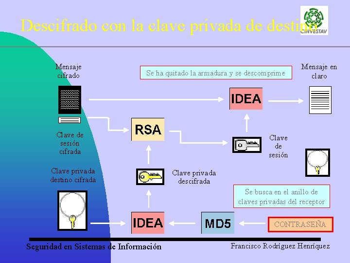 Descifrado con la clave privada de destino Mensaje cifrado Se ha quitado la armadura