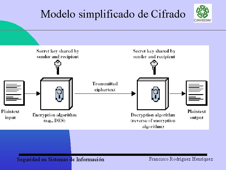 Modelo simplificado de Cifrado Seguridad en Sistemas de Información Francisco Rodríguez Henríquez 