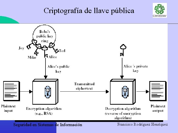 Criptografía de llave pública Seguridad en Sistemas de Información Francisco Rodríguez Henríquez 