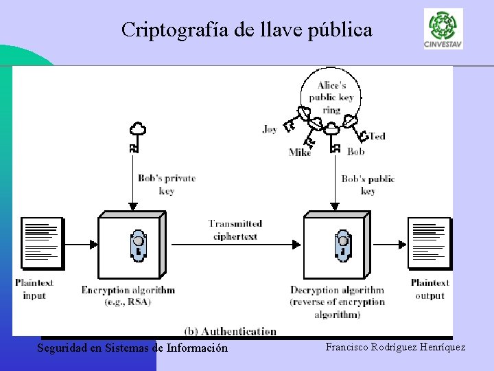 Criptografía de llave pública Seguridad en Sistemas de Información Francisco Rodríguez Henríquez 