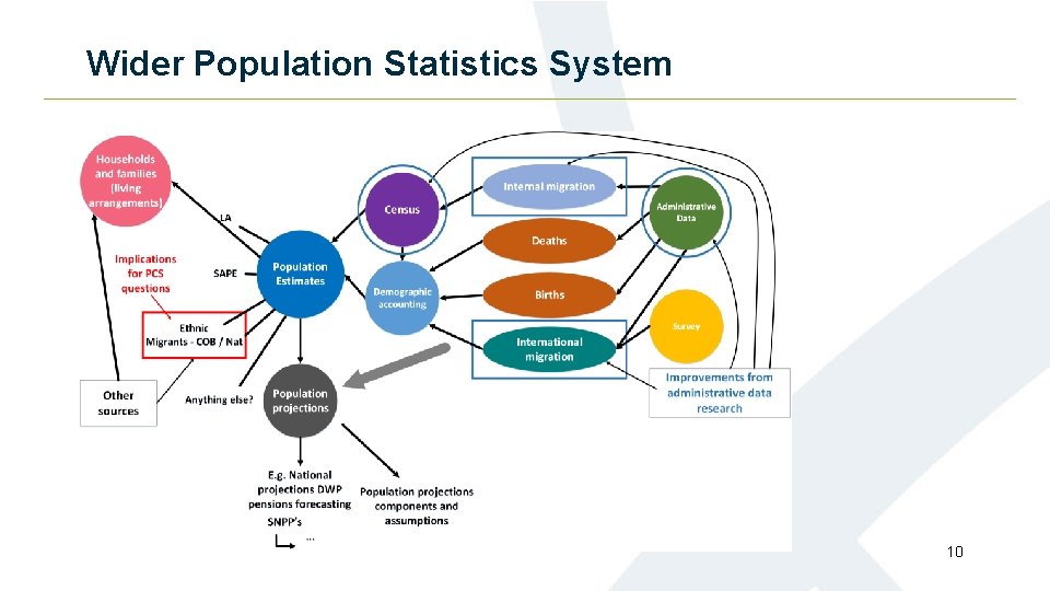 Wider Population Statistics System 10 Wider Population Statistics System 10