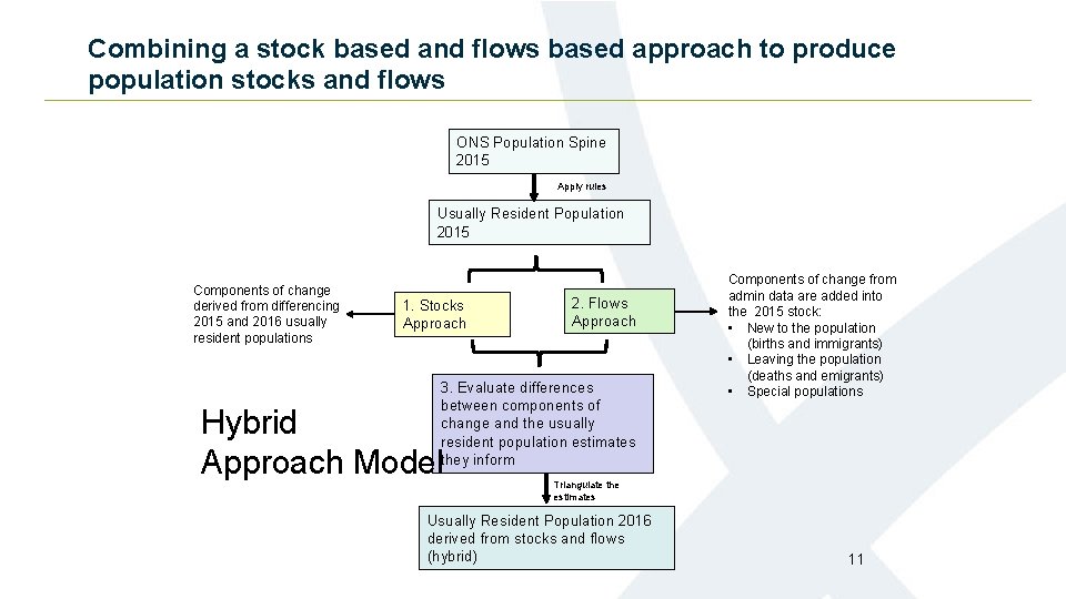 Combining a stock based and flows based approach to produce population stocks and flows Combining a stock based and flows based approach to produce population stocks and flows