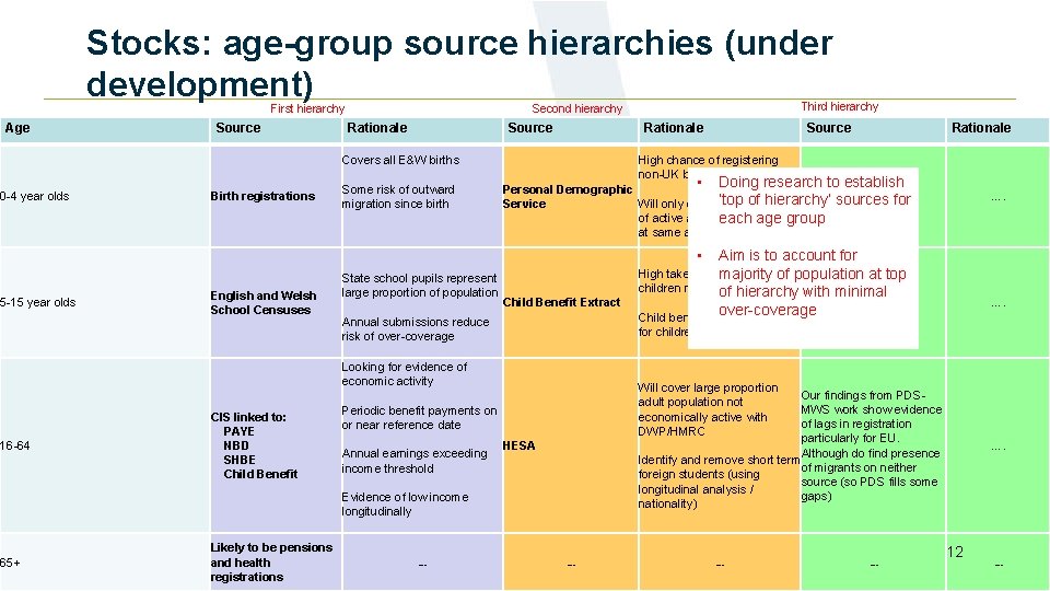 Stocks: age-group source hierarchies (under development) First hierarchy Age Source Rationale Covers all E&W Stocks: age-group source hierarchies (under development) First hierarchy Age Source Rationale Covers all E&W