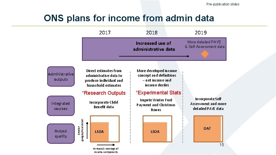 Pre-publication slides ONS plans for income from admin data 2017 2018 Increased use of Pre-publication slides ONS plans for income from admin data 2017 2018 Increased use of