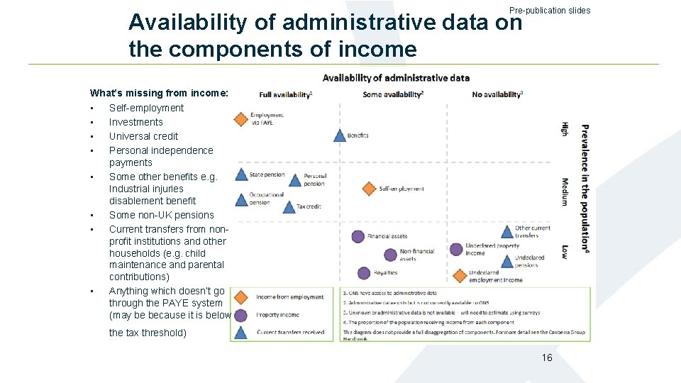Pre-publication slides Availability of administrative data on the components of income What’s missing from Pre-publication slides Availability of administrative data on the components of income What’s missing from