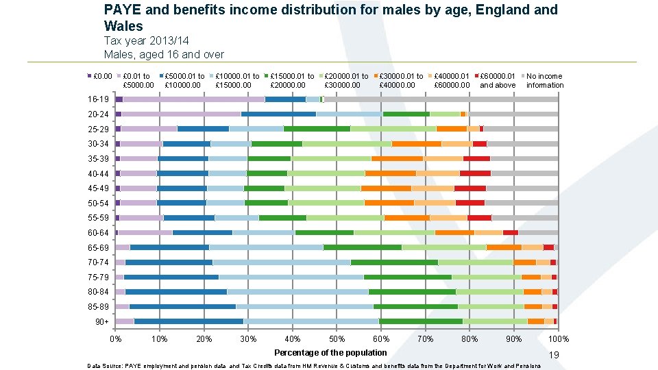 PAYE and benefits income distribution for males by age, England Wales Tax year 2013/14 PAYE and benefits income distribution for males by age, England Wales Tax year 2013/14