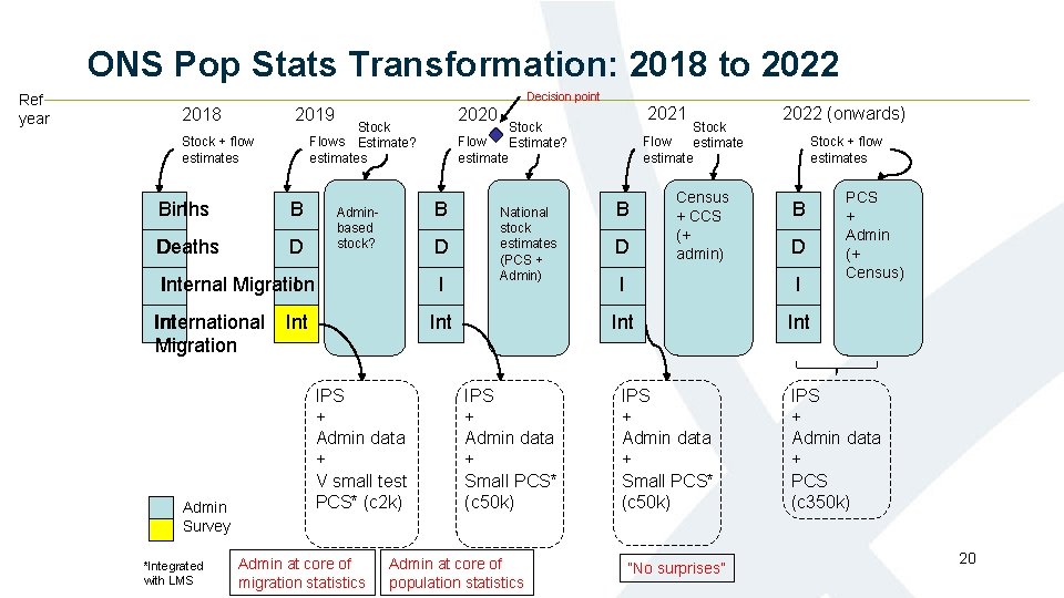 ONS Pop Stats Transformation: 2018 to 2022 Ref year Decision point 2018 2019 Stock ONS Pop Stats Transformation: 2018 to 2022 Ref year Decision point 2018 2019 Stock